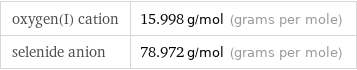 oxygen(I) cation | 15.998 g/mol (grams per mole) selenide anion | 78.972 g/mol (grams per mole)