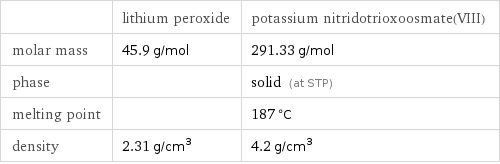  | lithium peroxide | potassium nitridotrioxoosmate(VIII) molar mass | 45.9 g/mol | 291.33 g/mol phase | | solid (at STP) melting point | | 187 °C density | 2.31 g/cm^3 | 4.2 g/cm^3