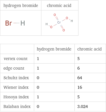   | hydrogen bromide | chromic acid vertex count | 1 | 5 edge count | 1 | 6 Schultz index | 0 | 64 Wiener index | 0 | 16 Hosoya index | 1 | 5 Balaban index | 0 | 3.024