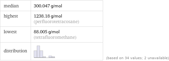 median | 300.047 g/mol highest | 1238.18 g/mol (perfluorotetracosane) lowest | 88.005 g/mol (tetrafluoromethane) distribution | | (based on 34 values; 2 unavailable)