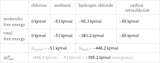  | chlorine | methane | hydrogen chloride | carbon tetrachloride molecular free energy | 0 kJ/mol | -51 kJ/mol | -95.3 kJ/mol | -65 kJ/mol total free energy | 0 kJ/mol | -51 kJ/mol | -381.2 kJ/mol | -65 kJ/mol  | G_initial = -51 kJ/mol | | G_final = -446.2 kJ/mol |  ΔG_rxn^0 | -446.2 kJ/mol - -51 kJ/mol = -395.2 kJ/mol (exergonic) | | |  
