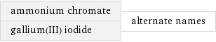 ammonium chromate gallium(III) iodide | alternate names