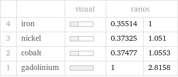  | | visual | ratios |  4 | iron | | 0.35514 | 1 3 | nickel | | 0.37325 | 1.051 2 | cobalt | | 0.37477 | 1.0553 1 | gadolinium | | 1 | 2.8158