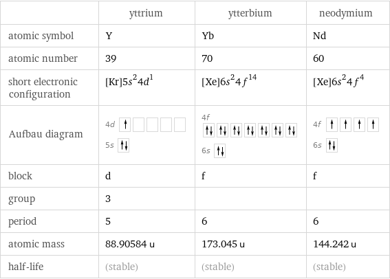  | yttrium | ytterbium | neodymium atomic symbol | Y | Yb | Nd atomic number | 39 | 70 | 60 short electronic configuration | [Kr]5s^24d^1 | [Xe]6s^24f^14 | [Xe]6s^24f^4 Aufbau diagram | 4d  5s | 4f  6s | 4f  6s  block | d | f | f group | 3 | |  period | 5 | 6 | 6 atomic mass | 88.90584 u | 173.045 u | 144.242 u half-life | (stable) | (stable) | (stable)