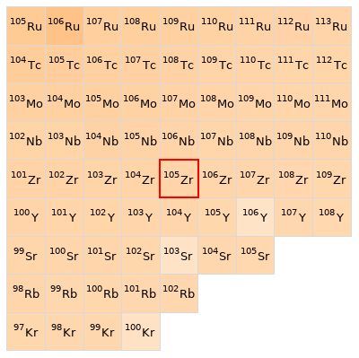 Nearby isotopes