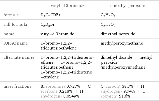  | vinyl-d 3bromide | dimethyl peroxide formula | D_2C=CDBr | C_2H_6O_2 Hill formula | C_2D_3Br | C_2H_6O_2 name | vinyl-d 3bromide | dimethyl peroxide IUPAC name | 1-bromo-1, 2, 2-trideuterioethylene | methylperoxymethane alternate names | 1-bromo-1, 2, 2-trideuterio-ethene | 1-bromo-1, 2, 2-trideuterioethene | 1-bromo-1, 2, 2-trideuterio-ethylene | dimethyl dioxide | methyl peroxide | (methylperoxy)methane mass fractions | Br (bromine) 0.727% | C (carbon) 0.218% | H (hydrogen) 0.0549% | C (carbon) 38.7% | H (hydrogen) 9.74% | O (oxygen) 51.6%