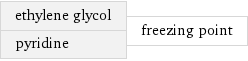 ethylene glycol pyridine | freezing point