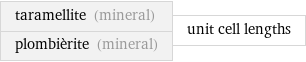 taramellite (mineral) plombièrite (mineral) | unit cell lengths