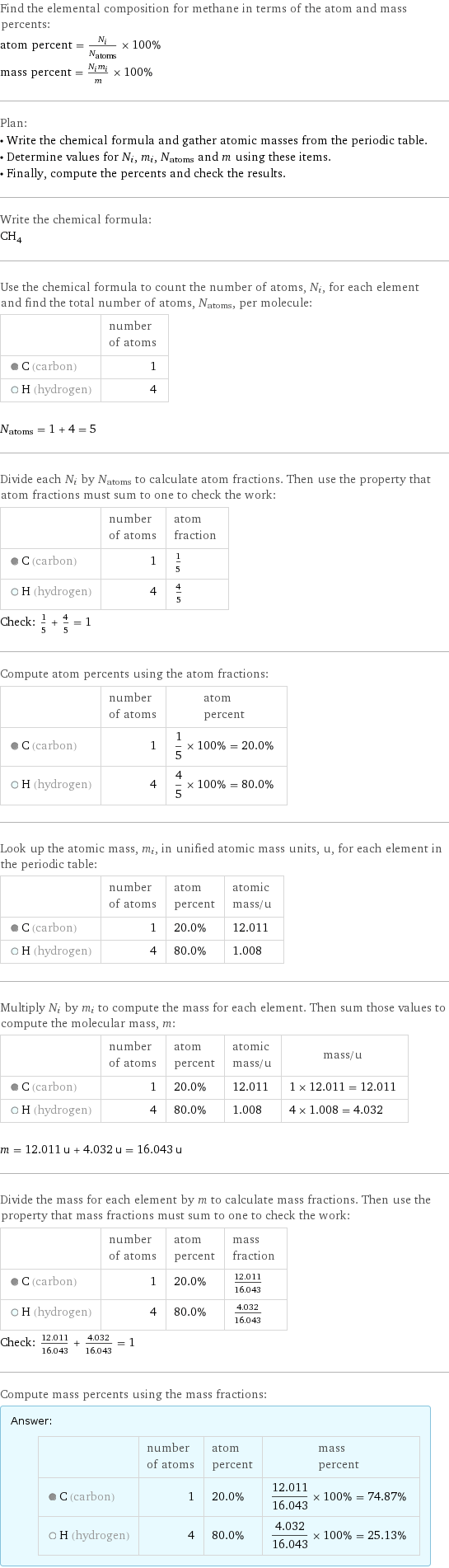 Find the elemental composition for methane in terms of the atom and mass percents: atom percent = N_i/N_atoms × 100% mass percent = (N_im_i)/m × 100% Plan: • Write the chemical formula and gather atomic masses from the periodic table. • Determine values for N_i, m_i, N_atoms and m using these items. • Finally, compute the percents and check the results. Write the chemical formula: CH_4 Use the chemical formula to count the number of atoms, N_i, for each element and find the total number of atoms, N_atoms, per molecule:  | number of atoms  C (carbon) | 1  H (hydrogen) | 4  N_atoms = 1 + 4 = 5 Divide each N_i by N_atoms to calculate atom fractions. Then use the property that atom fractions must sum to one to check the work:  | number of atoms | atom fraction  C (carbon) | 1 | 1/5  H (hydrogen) | 4 | 4/5 Check: 1/5 + 4/5 = 1 Compute atom percents using the atom fractions:  | number of atoms | atom percent  C (carbon) | 1 | 1/5 × 100% = 20.0%  H (hydrogen) | 4 | 4/5 × 100% = 80.0% Look up the atomic mass, m_i, in unified atomic mass units, u, for each element in the periodic table:  | number of atoms | atom percent | atomic mass/u  C (carbon) | 1 | 20.0% | 12.011  H (hydrogen) | 4 | 80.0% | 1.008 Multiply N_i by m_i to compute the mass for each element. Then sum those values to compute the molecular mass, m:  | number of atoms | atom percent | atomic mass/u | mass/u  C (carbon) | 1 | 20.0% | 12.011 | 1 × 12.011 = 12.011  H (hydrogen) | 4 | 80.0% | 1.008 | 4 × 1.008 = 4.032  m = 12.011 u + 4.032 u = 16.043 u Divide the mass for each element by m to calculate mass fractions. Then use the property that mass fractions must sum to one to check the work:  | number of atoms | atom percent | mass fraction  C (carbon) | 1 | 20.0% | 12.011/16.043  H (hydrogen) | 4 | 80.0% | 4.032/16.043 Check: 12.011/16.043 + 4.032/16.043 = 1 Compute mass percents using the mass fractions: Answer: |   | | number of atoms | atom percent | mass percent  C (carbon) | 1 | 20.0% | 12.011/16.043 × 100% = 74.87%  H (hydrogen) | 4 | 80.0% | 4.032/16.043 × 100% = 25.13%