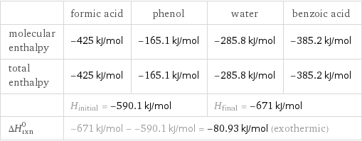  | formic acid | phenol | water | benzoic acid molecular enthalpy | -425 kJ/mol | -165.1 kJ/mol | -285.8 kJ/mol | -385.2 kJ/mol total enthalpy | -425 kJ/mol | -165.1 kJ/mol | -285.8 kJ/mol | -385.2 kJ/mol  | H_initial = -590.1 kJ/mol | | H_final = -671 kJ/mol |  ΔH_rxn^0 | -671 kJ/mol - -590.1 kJ/mol = -80.93 kJ/mol (exothermic) | | |  