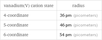 vanadium(V) cation state | radius 4-coordinate | 36 pm (picometers) 5-coordinate | 46 pm (picometers) 6-coordinate | 54 pm (picometers)