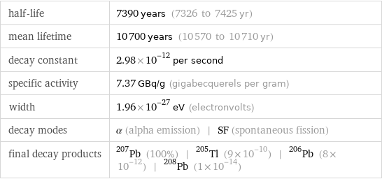 half-life | 7390 years (7326 to 7425 yr) mean lifetime | 10700 years (10570 to 10710 yr) decay constant | 2.98×10^-12 per second specific activity | 7.37 GBq/g (gigabecquerels per gram) width | 1.96×10^-27 eV (electronvolts) decay modes | α (alpha emission) | SF (spontaneous fission) final decay products | Pb-207 (100%) | Tl-205 (9×10^-10) | Pb-206 (8×10^-12) | Pb-208 (1×10^-14)