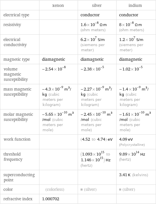  | xenon | silver | indium electrical type | | conductor | conductor resistivity | | 1.6×10^-8 Ω m (ohm meters) | 8×10^-8 Ω m (ohm meters) electrical conductivity | | 6.2×10^7 S/m (siemens per meter) | 1.2×10^7 S/m (siemens per meter) magnetic type | diamagnetic | diamagnetic | diamagnetic volume magnetic susceptibility | -2.54×10^-8 | -2.38×10^-5 | -1.02×10^-5 mass magnetic susceptibility | -4.3×10^-9 m^3/kg (cubic meters per kilogram) | -2.27×10^-9 m^3/kg (cubic meters per kilogram) | -1.4×10^-9 m^3/kg (cubic meters per kilogram) molar magnetic susceptibility | -5.65×10^-10 m^3/mol (cubic meters per mole) | -2.45×10^-10 m^3/mol (cubic meters per mole) | -1.61×10^-10 m^3/mol (cubic meters per mole) work function | | (4.52 to 4.74) eV | 4.09 eV (Polycrystalline) threshold frequency | | (1.093×10^15 to 1.146×10^15) Hz (hertz) | 9.89×10^14 Hz (hertz) superconducting point | | | 3.41 K (kelvins) color | (colorless) | (silver) | (silver) refractive index | 1.000702 | | 