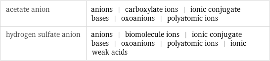 acetate anion | anions | carboxylate ions | ionic conjugate bases | oxoanions | polyatomic ions hydrogen sulfate anion | anions | biomolecule ions | ionic conjugate bases | oxoanions | polyatomic ions | ionic weak acids