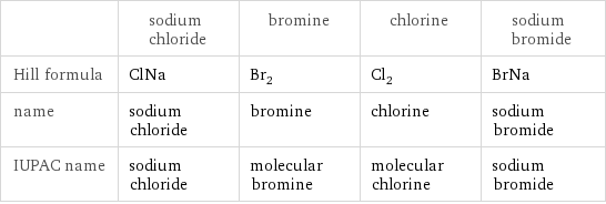  | sodium chloride | bromine | chlorine | sodium bromide Hill formula | ClNa | Br_2 | Cl_2 | BrNa name | sodium chloride | bromine | chlorine | sodium bromide IUPAC name | sodium chloride | molecular bromine | molecular chlorine | sodium bromide