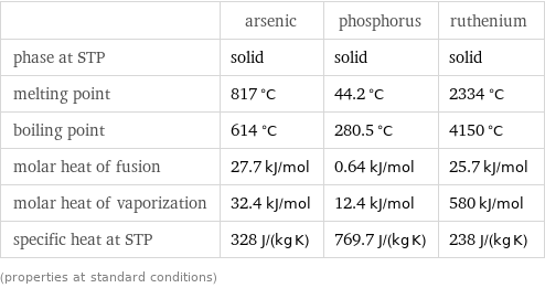  | arsenic | phosphorus | ruthenium phase at STP | solid | solid | solid melting point | 817 °C | 44.2 °C | 2334 °C boiling point | 614 °C | 280.5 °C | 4150 °C molar heat of fusion | 27.7 kJ/mol | 0.64 kJ/mol | 25.7 kJ/mol molar heat of vaporization | 32.4 kJ/mol | 12.4 kJ/mol | 580 kJ/mol specific heat at STP | 328 J/(kg K) | 769.7 J/(kg K) | 238 J/(kg K) (properties at standard conditions)