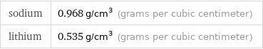 sodium | 0.968 g/cm^3 (grams per cubic centimeter) lithium | 0.535 g/cm^3 (grams per cubic centimeter)