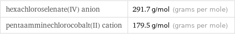 hexachloroselenate(IV) anion | 291.7 g/mol (grams per mole) pentaamminechlorocobalt(II) cation | 179.5 g/mol (grams per mole)