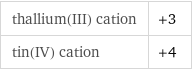 thallium(III) cation | +3 tin(IV) cation | +4