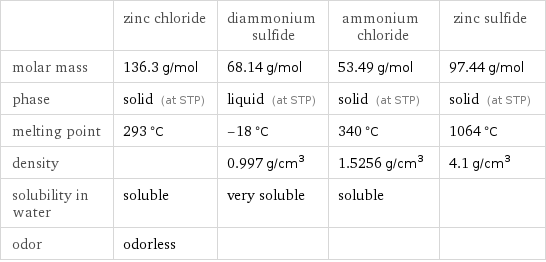  | zinc chloride | diammonium sulfide | ammonium chloride | zinc sulfide molar mass | 136.3 g/mol | 68.14 g/mol | 53.49 g/mol | 97.44 g/mol phase | solid (at STP) | liquid (at STP) | solid (at STP) | solid (at STP) melting point | 293 °C | -18 °C | 340 °C | 1064 °C density | | 0.997 g/cm^3 | 1.5256 g/cm^3 | 4.1 g/cm^3 solubility in water | soluble | very soluble | soluble |  odor | odorless | | | 