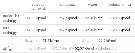  | sodium hydroxide | ammonia | water | sodium amide molecular enthalpy | -425.8 kJ/mol | -45.9 kJ/mol | -285.8 kJ/mol | -123.8 kJ/mol total enthalpy | -425.8 kJ/mol | -45.9 kJ/mol | -285.8 kJ/mol | -123.8 kJ/mol  | H_initial = -471.7 kJ/mol | | H_final = -409.6 kJ/mol |  ΔH_rxn^0 | -409.6 kJ/mol - -471.7 kJ/mol = 62.07 kJ/mol (endothermic) | | |  