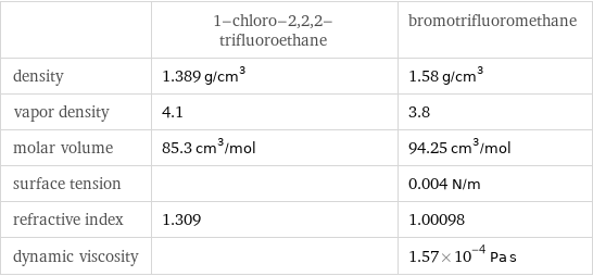  | 1-chloro-2, 2, 2-trifluoroethane | bromotrifluoromethane density | 1.389 g/cm^3 | 1.58 g/cm^3 vapor density | 4.1 | 3.8 molar volume | 85.3 cm^3/mol | 94.25 cm^3/mol surface tension | | 0.004 N/m refractive index | 1.309 | 1.00098 dynamic viscosity | | 1.57×10^-4 Pa s
