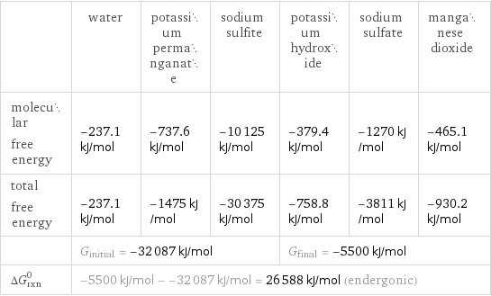  | water | potassium permanganate | sodium sulfite | potassium hydroxide | sodium sulfate | manganese dioxide molecular free energy | -237.1 kJ/mol | -737.6 kJ/mol | -10125 kJ/mol | -379.4 kJ/mol | -1270 kJ/mol | -465.1 kJ/mol total free energy | -237.1 kJ/mol | -1475 kJ/mol | -30375 kJ/mol | -758.8 kJ/mol | -3811 kJ/mol | -930.2 kJ/mol  | G_initial = -32087 kJ/mol | | | G_final = -5500 kJ/mol | |  ΔG_rxn^0 | -5500 kJ/mol - -32087 kJ/mol = 26588 kJ/mol (endergonic) | | | | |  