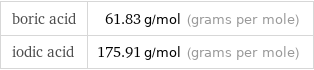 boric acid | 61.83 g/mol (grams per mole) iodic acid | 175.91 g/mol (grams per mole)