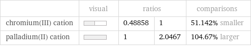  | visual | ratios | | comparisons chromium(III) cation | | 0.48858 | 1 | 51.142% smaller palladium(II) cation | | 1 | 2.0467 | 104.67% larger