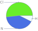 Mass fraction pie chart