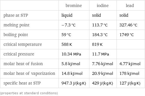  | bromine | iodine | lead phase at STP | liquid | solid | solid melting point | -7.3 °C | 113.7 °C | 327.46 °C boiling point | 59 °C | 184.3 °C | 1749 °C critical temperature | 588 K | 819 K |  critical pressure | 10.34 MPa | 11.7 MPa |  molar heat of fusion | 5.8 kJ/mol | 7.76 kJ/mol | 4.77 kJ/mol molar heat of vaporization | 14.8 kJ/mol | 20.9 kJ/mol | 178 kJ/mol specific heat at STP | 947.3 J/(kg K) | 429 J/(kg K) | 127 J/(kg K) (properties at standard conditions)