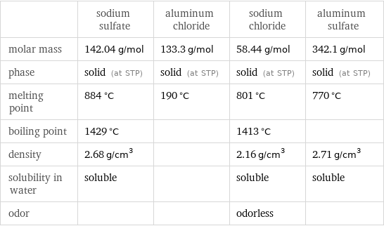  | sodium sulfate | aluminum chloride | sodium chloride | aluminum sulfate molar mass | 142.04 g/mol | 133.3 g/mol | 58.44 g/mol | 342.1 g/mol phase | solid (at STP) | solid (at STP) | solid (at STP) | solid (at STP) melting point | 884 °C | 190 °C | 801 °C | 770 °C boiling point | 1429 °C | | 1413 °C |  density | 2.68 g/cm^3 | | 2.16 g/cm^3 | 2.71 g/cm^3 solubility in water | soluble | | soluble | soluble odor | | | odorless | 