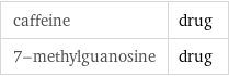 caffeine | drug 7-methylguanosine | drug