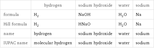  | hydrogen | sodium hydroxide | water | sodium formula | H_2 | NaOH | H_2O | Na Hill formula | H_2 | HNaO | H_2O | Na name | hydrogen | sodium hydroxide | water | sodium IUPAC name | molecular hydrogen | sodium hydroxide | water | sodium