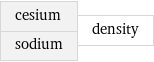 cesium sodium | density