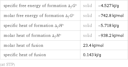 specific free energy of formation Δ_fG° | solid | -4.527 kJ/g molar free energy of formation Δ_fG° | solid | -742.8 kJ/mol specific heat of formation Δ_fH° | solid | -5.718 kJ/g molar heat of formation Δ_fH° | solid | -938.2 kJ/mol molar heat of fusion | 23.4 kJ/mol |  specific heat of fusion | 0.143 kJ/g |  (at STP)