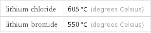 lithium chloride | 605 °C (degrees Celsius) lithium bromide | 550 °C (degrees Celsius)