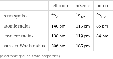  | tellurium | arsenic | boron term symbol | ^3P_2 | ^4S_(3/2) | ^2P_(1/2) atomic radius | 140 pm | 115 pm | 85 pm covalent radius | 138 pm | 119 pm | 84 pm van der Waals radius | 206 pm | 185 pm |  (electronic ground state properties)