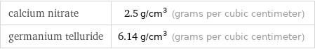 calcium nitrate | 2.5 g/cm^3 (grams per cubic centimeter) germanium telluride | 6.14 g/cm^3 (grams per cubic centimeter)