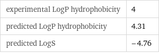 experimental LogP hydrophobicity | 4 predicted LogP hydrophobicity | 4.31 predicted LogS | -4.76