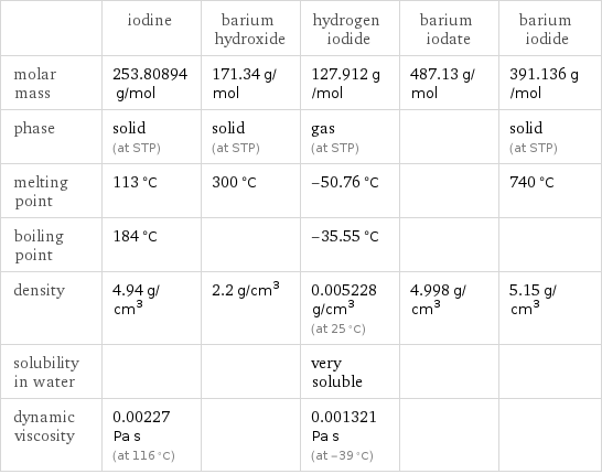  | iodine | barium hydroxide | hydrogen iodide | barium iodate | barium iodide molar mass | 253.80894 g/mol | 171.34 g/mol | 127.912 g/mol | 487.13 g/mol | 391.136 g/mol phase | solid (at STP) | solid (at STP) | gas (at STP) | | solid (at STP) melting point | 113 °C | 300 °C | -50.76 °C | | 740 °C boiling point | 184 °C | | -35.55 °C | |  density | 4.94 g/cm^3 | 2.2 g/cm^3 | 0.005228 g/cm^3 (at 25 °C) | 4.998 g/cm^3 | 5.15 g/cm^3 solubility in water | | | very soluble | |  dynamic viscosity | 0.00227 Pa s (at 116 °C) | | 0.001321 Pa s (at -39 °C) | | 