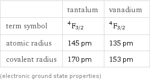  | tantalum | vanadium term symbol | ^4F_(3/2) | ^4F_(3/2) atomic radius | 145 pm | 135 pm covalent radius | 170 pm | 153 pm (electronic ground state properties)