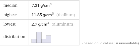 median | 7.31 g/cm^3 highest | 11.85 g/cm^3 (thallium) lowest | 2.7 g/cm^3 (aluminum) distribution | | (based on 7 values; 4 unavailable)