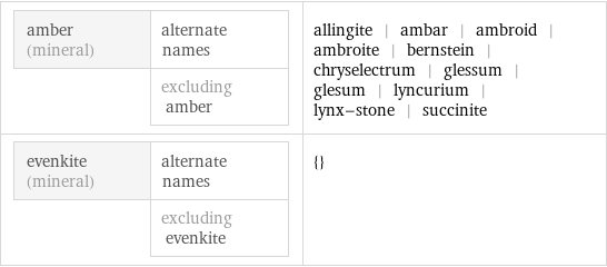 amber (mineral) | alternate names  | excluding amber | allingite | ambar | ambroid | ambroite | bernstein | chryselectrum | glessum | glesum | lyncurium | lynx-stone | succinite evenkite (mineral) | alternate names  | excluding evenkite | {}