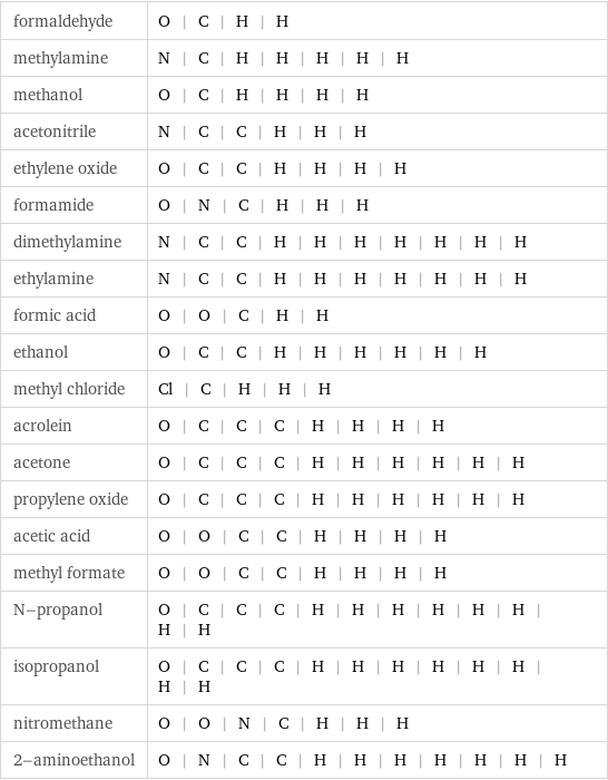 formaldehyde | O | C | H | H methylamine | N | C | H | H | H | H | H methanol | O | C | H | H | H | H acetonitrile | N | C | C | H | H | H ethylene oxide | O | C | C | H | H | H | H formamide | O | N | C | H | H | H dimethylamine | N | C | C | H | H | H | H | H | H | H ethylamine | N | C | C | H | H | H | H | H | H | H formic acid | O | O | C | H | H ethanol | O | C | C | H | H | H | H | H | H methyl chloride | Cl | C | H | H | H acrolein | O | C | C | C | H | H | H | H acetone | O | C | C | C | H | H | H | H | H | H propylene oxide | O | C | C | C | H | H | H | H | H | H acetic acid | O | O | C | C | H | H | H | H methyl formate | O | O | C | C | H | H | H | H N-propanol | O | C | C | C | H | H | H | H | H | H | H | H isopropanol | O | C | C | C | H | H | H | H | H | H | H | H nitromethane | O | O | N | C | H | H | H 2-aminoethanol | O | N | C | C | H | H | H | H | H | H | H