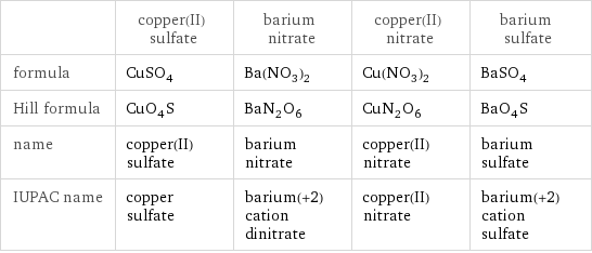  | copper(II) sulfate | barium nitrate | copper(II) nitrate | barium sulfate formula | CuSO_4 | Ba(NO_3)_2 | Cu(NO_3)_2 | BaSO_4 Hill formula | CuO_4S | BaN_2O_6 | CuN_2O_6 | BaO_4S name | copper(II) sulfate | barium nitrate | copper(II) nitrate | barium sulfate IUPAC name | copper sulfate | barium(+2) cation dinitrate | copper(II) nitrate | barium(+2) cation sulfate