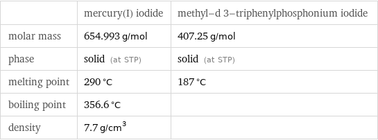  | mercury(I) iodide | methyl-d 3-triphenylphosphonium iodide molar mass | 654.993 g/mol | 407.25 g/mol phase | solid (at STP) | solid (at STP) melting point | 290 °C | 187 °C boiling point | 356.6 °C |  density | 7.7 g/cm^3 | 