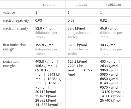  | sodium | lithium | rubidium valence | 1 | 1 | 1 electronegativity | 0.93 | 0.98 | 0.82 electron affinity | 52.8 kJ/mol (kilojoules per mole) | 59.6 kJ/mol (kilojoules per mole) | 46.9 kJ/mol (kilojoules per mole) first ionization energy | 495.8 kJ/mol (kilojoules per mole) | 520.2 kJ/mol (kilojoules per mole) | 403 kJ/mol (kilojoules per mole) ionization energies | 495.8 kJ/mol | 4562 kJ/mol | 6910.3 kJ/mol | 9543 kJ/mol | 13354 kJ/mol | 16613 kJ/mol | 20117 kJ/mol | 25496 kJ/mol | 28932 kJ/mol | 141362 kJ/mol | 520.2 kJ/mol | 7298.1 kJ/mol | 11815 kJ/mol | 403 kJ/mol | 2633 kJ/mol | 3860 kJ/mol | 5080 kJ/mol | 6850 kJ/mol | 8140 kJ/mol | 9570 kJ/mol | 13120 kJ/mol | 14500 kJ/mol | 26740 kJ/mol