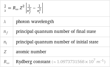 1/λ = R_∞ Z^2 abs(1/n_f^2 - 1/n_i^2) |  λ | photon wavelength n_f | principal quantum number of final state n_i | principal quantum number of initial state Z | atomic number R_∞ | Rydberg constant (≈ 1.0973731568×10^7 m^(-1))