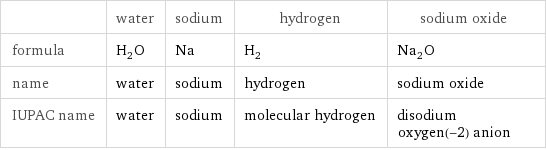  | water | sodium | hydrogen | sodium oxide formula | H_2O | Na | H_2 | Na_2O name | water | sodium | hydrogen | sodium oxide IUPAC name | water | sodium | molecular hydrogen | disodium oxygen(-2) anion